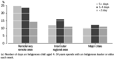 Graph: Time child spent with Indigenous leader or elder by remoteness area - 2008