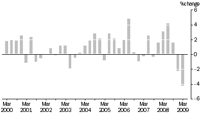 Graph: ARTICLES PRODUCED BY MANUFACTURING INDUSTRIES, All Groups: Quarterly % change