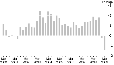 Graph: OUTPUT OF THE GENERAL CONSTRUCTION INDUSTRY, All groups: Quarterly % change