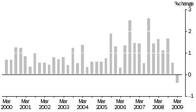 Graph: Property and Business Services industries All Groups, Quarterly % change