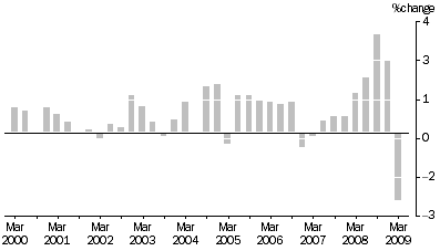 Graph: Transport (Freight) and Storage industries All Groups, Quarterly % change
