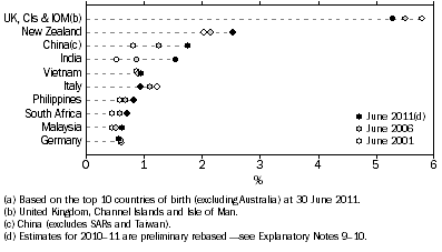 Graph: 1.2 COUNTRY OF BIRTH(a), Proportion of Australia's population