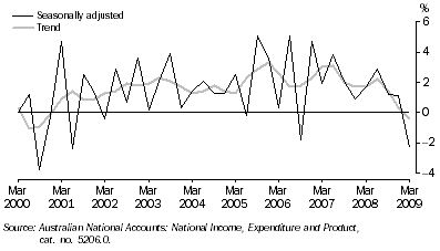 Graph: STATE FINAL DEMAND, Chain volume measures—Change from previous quarter
