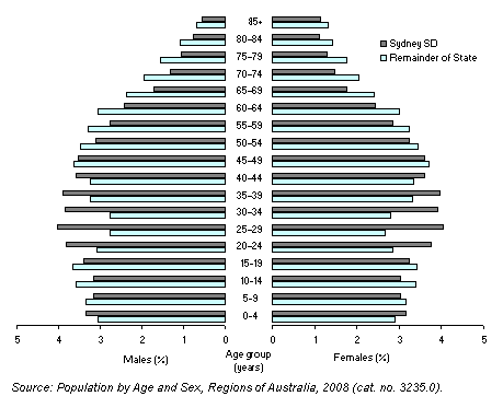 Diagram: 1.1 POPULATION AGE AND SEX DISTRIBUTION, NSW—30 June 2008