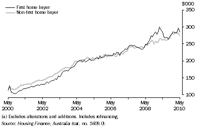 Graph: Average Loan Size by Type of Buyer (Owner Occupation)(a), Queensland: Original