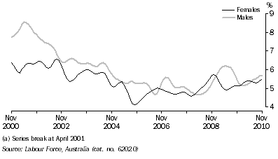 Graph: UNEMPLOYMENT RATE, Trend—South Australia