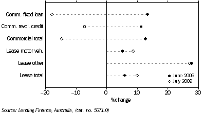 Graph: Commercial and lease finance commitments, (from Table 8.4) Change from previous month