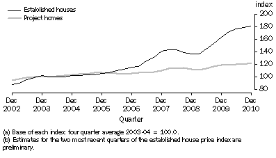Graph: House price indexes, Melbourne