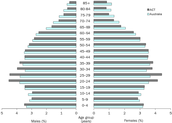 Diagram: AGE AND SEX DISTRIBUTION (%), Australian Capital Territory and Australia—30 June 2010