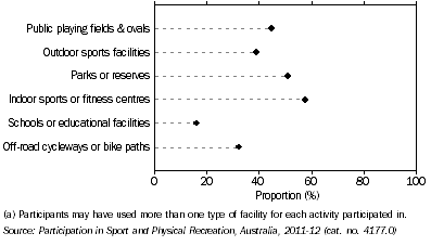 Graph: Participants in both Organised and Non-organised Activities, Sport and physical recreation (a)—By facilities used: Australia—2011-12
