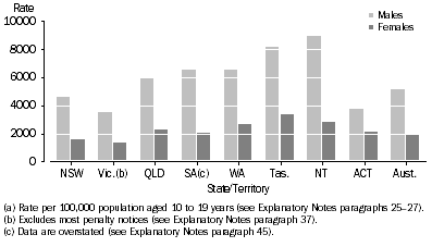 Graph: Youth Offender rate(a), Sex by states and territories