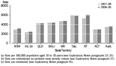 Graph: Youth Offender rate(a), States and territories