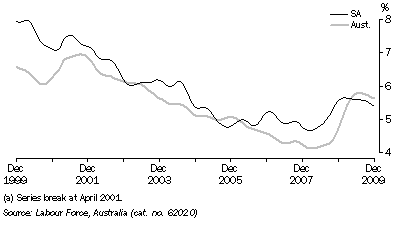 Graph: UNEMPLOYMENT RATE, Trend