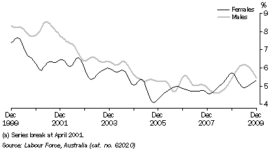 Graph: UNEMPLOYMENT RATE, Trend, South Australia