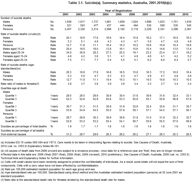 Table 3.1. Suicide, summary statistics, Australia, 2001-2010