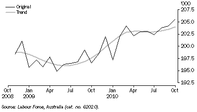 Graph: EMPLOYED PERSONS, Australian Capital Territory