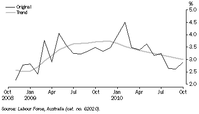 Graph: UNEMPLOYMENT RATE, Australian Capital Territory