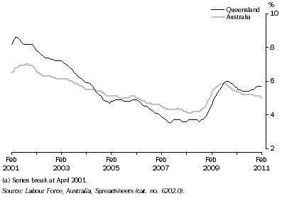 Graph: Unemployment Rate(a): Trend