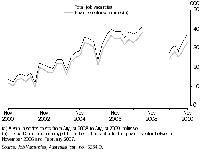 Graph: Job Vacancies(a), Queensland: Original
