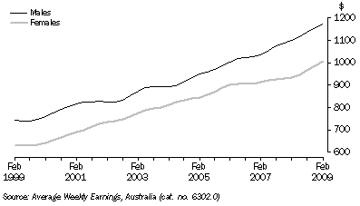 Graph: FULL-TIME ORDINARY TIME EARNINGS, Trend, South Australia
