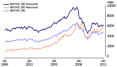 Graph: Australian Stock Market Indexes from table 8.7.