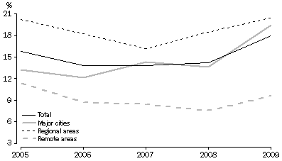 Graph: Unemployment Rate, Indigenous persons aged 15 years and over - 2005 to 2009