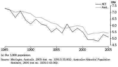 Graph: 5.10 Crude marriage rates (a), ACT and Australia