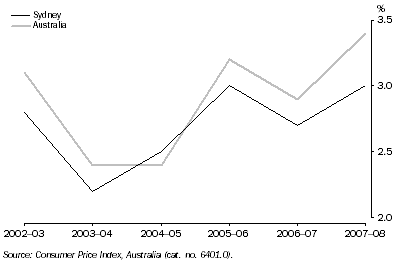 Graph: 13.2 CONSUMER PRICE INDEX (ALL GROUPS), Percentage change