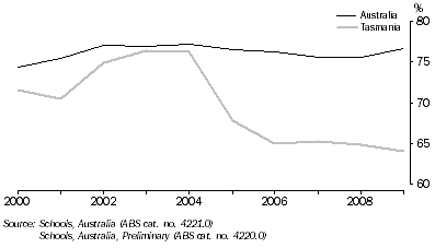Graph: Graph Apparent Retention Rate