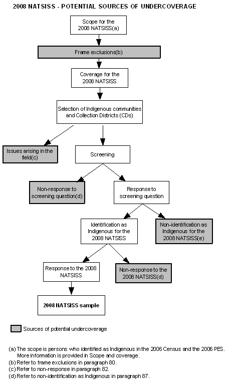 Diagram: 2008 NATSISS - Potential sources of undercoverage