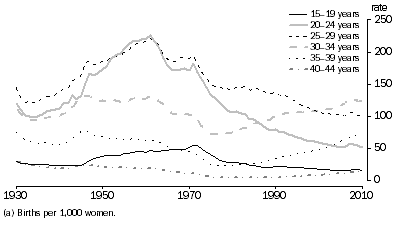 Graph: 2.2 Age-specific fertility rates(a), Selected age groups, Australia—1930 to 2010