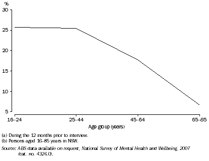 Graph: 2.4 PREVALENCE OF MENTAL DISORDERS IN ADULTS(a)(b), NSW—2007