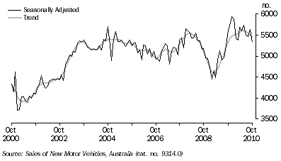 Graph: NEW MOTOR VEHICLE SALES, South Australia