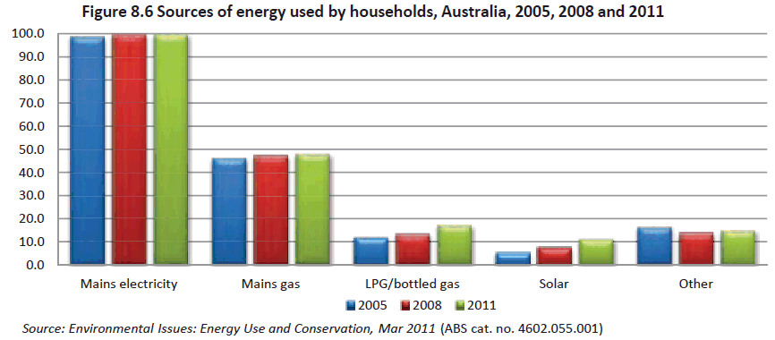 Figure 8.6 Sources of energy used by households, Australia, 2005, 2008 and 2011.