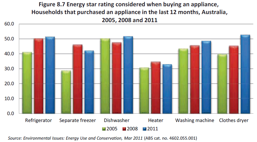 Figure 8.7 Energy star rating considered when buying an appliance, Households that purchased an appliance in the last 12 months, Australia, 2005, 2008 and 2011