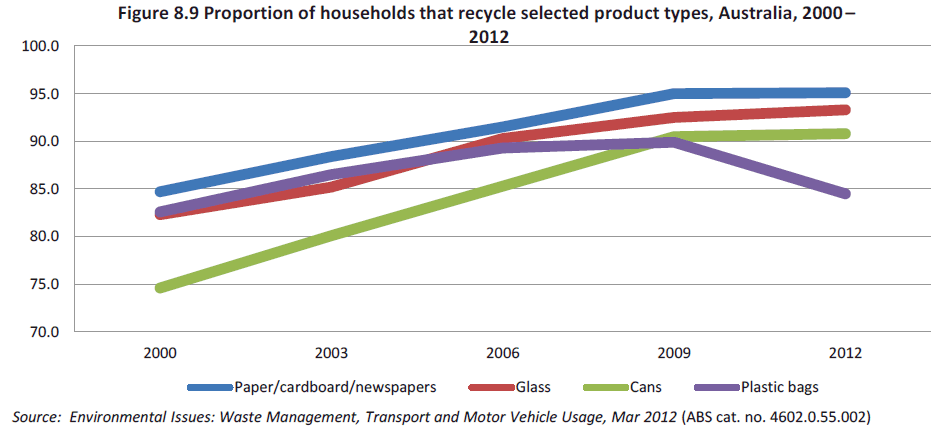 Figure 8.9 Proportion of households that recycle selected product types, Australia, 2000 – 2012.