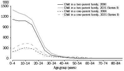 Graph: 3.17 Children, Family type