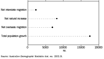 Graph: Population Change from Previous Quarter, Queensland—June 2010 quarter