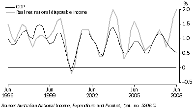 Graph: GDP and real net national disposable income, chain volume measures, trend, quarterly percentage change from table 1.1.