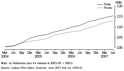Graph: 10.8 Wage price index (a), ACT—2004–2007