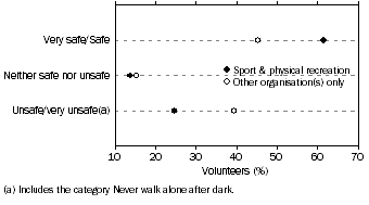 Graph: 6.7 SPORT AND PHYSICAL RECREATION AND OTHER VOLUNTEERS, By feelings of safety walking alone in local area after dark