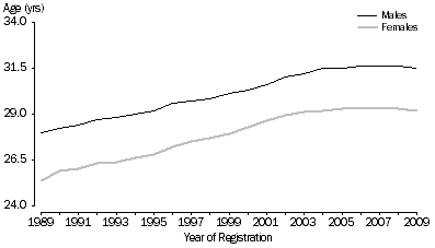 Graph: 1.3 Median age at marriage, Australia, 1989–2009