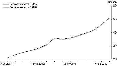 Graph: Figure 4 - Services credits (exports), BPM5 and BPM6 basis—current prices