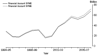 Graph: Figure 8 - Financial Account, BPM5 and BPM6 basis