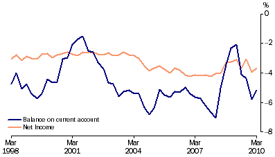 Graph: Current account to GDP, (from Table 2.11)
