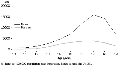Graph: Youth offender rate (a), Age by sex, South Australia