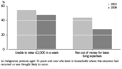Graph: Selected household financial stress indicators - 2002 and 2008
