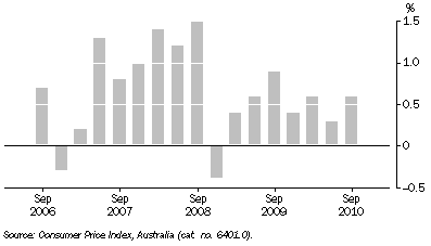 Graph: ALL GROUPS, Quarterly change—Canberra