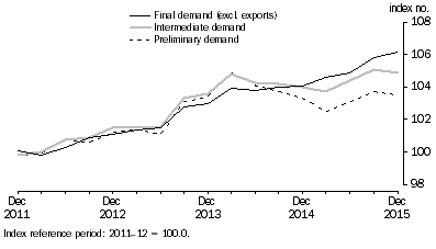 Graph: Comparison of SOP indexes