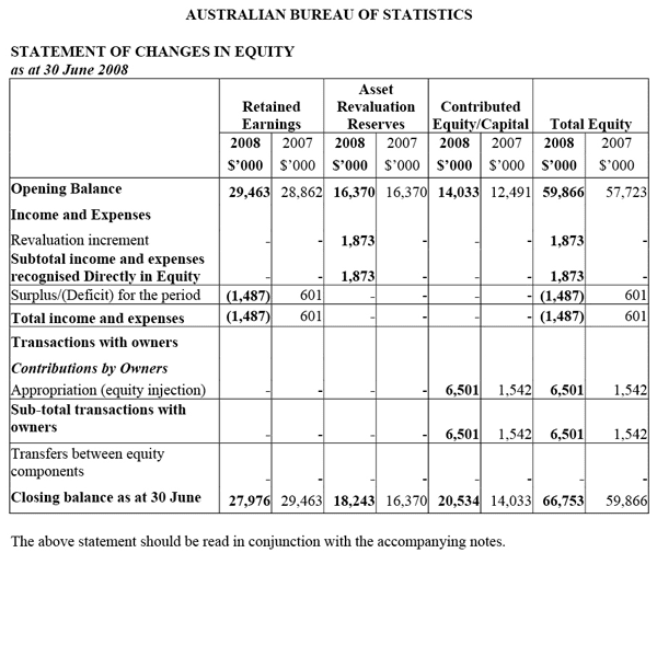 Statement of Changes in Equity